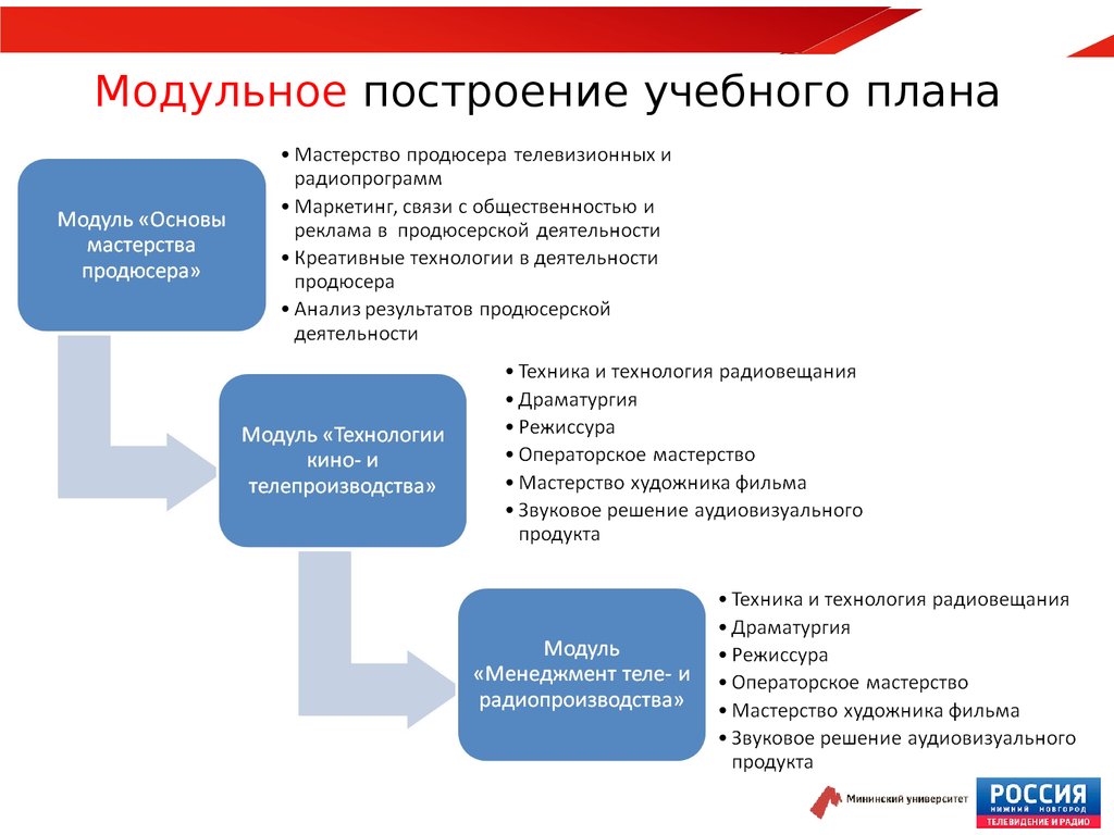 Структура учебных планов