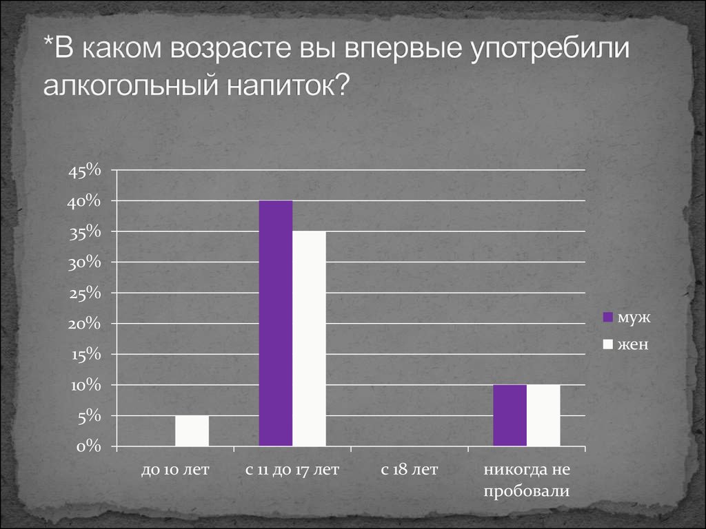 Постоянный возраст. Возраст первого употребления алкоголя. В каком возрасте чаще всего начинают употреблять. Какой. В каком возрасте женщины начинают употреблять алкоголь.