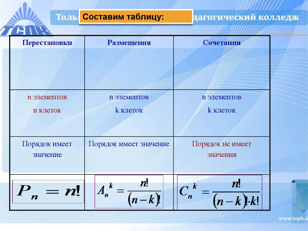 Составить таблицу основных. Формулы сочетания и размещения. Перестановки и сочетания. Перестановки и размещения. Перестановки размещения сочетания.