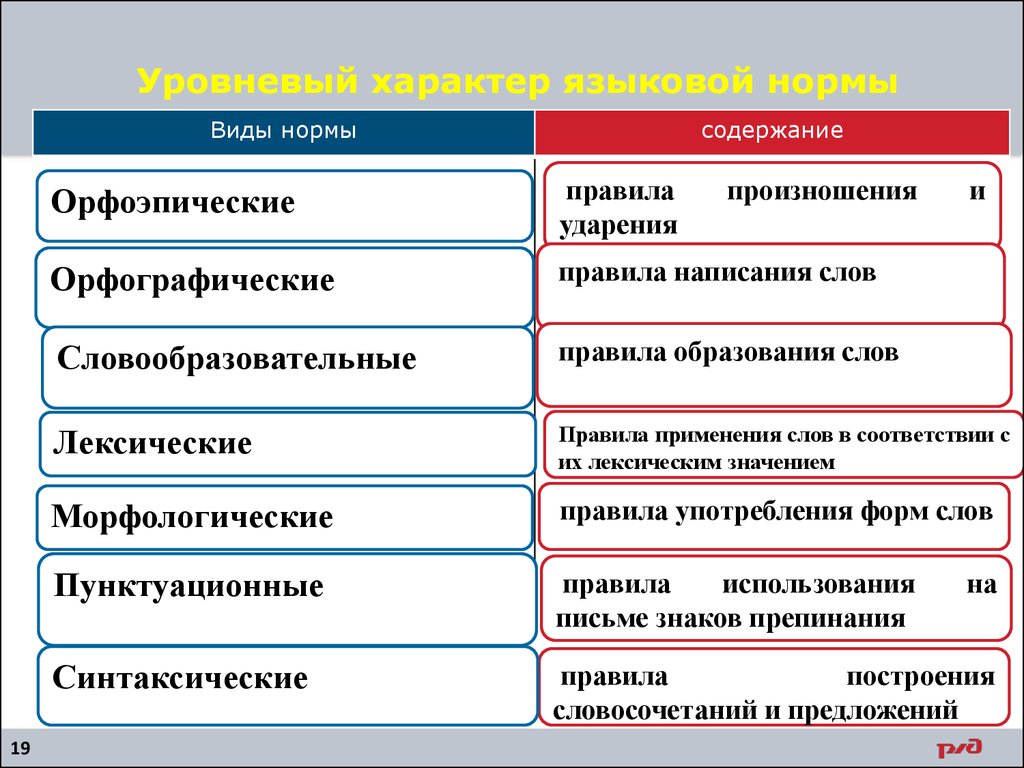 Основные виды правила. Языковые нормы русского языка. Перечислите языковые нормы русского языка. Что такое языковая норма в русском языке. Виды языковых норм русского языка.