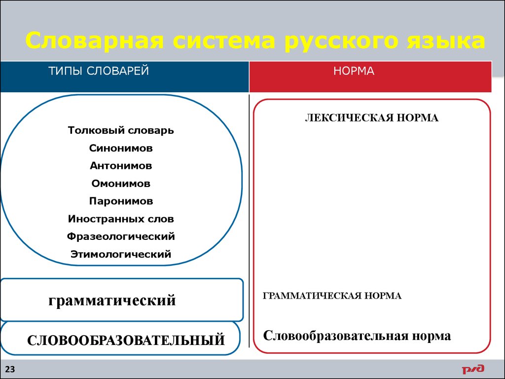 Лексическими называются нормы