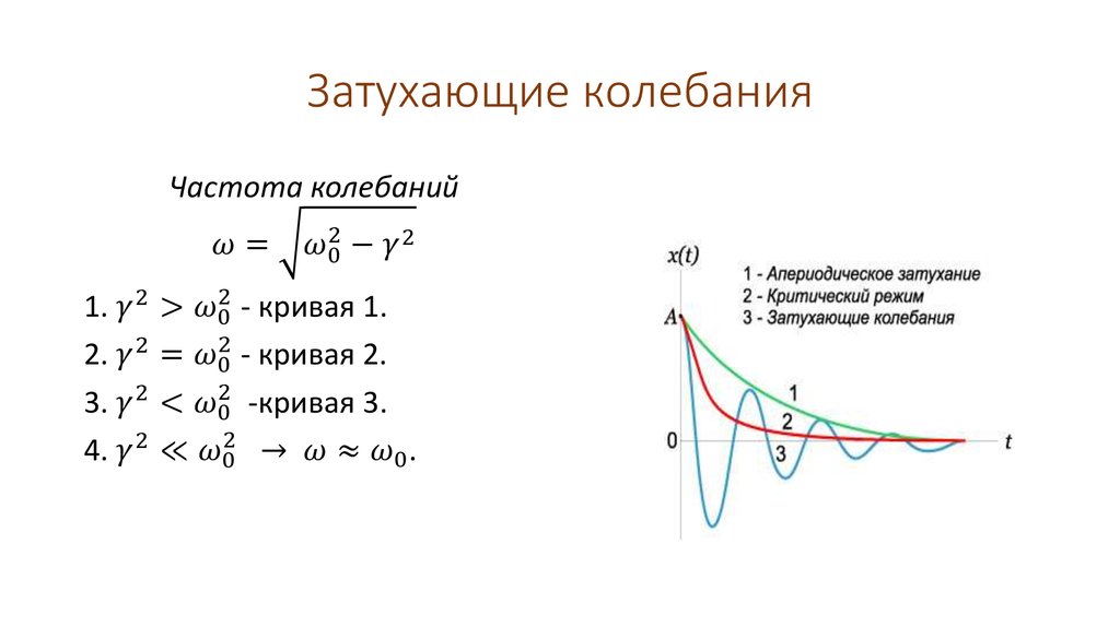 Затухающие колебания рисунок