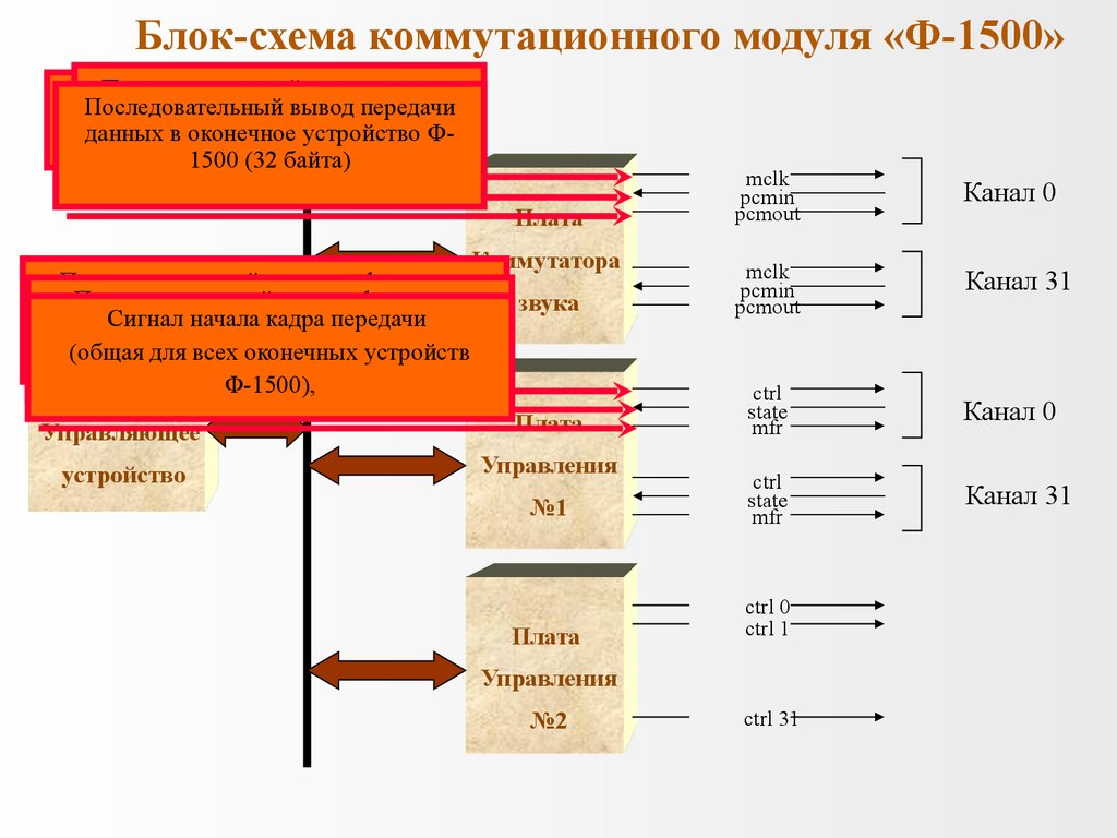 Классы коммутации. Цифровая система коммутации. Количество классов коммутации равно. Коммутационная система 20 20 3.