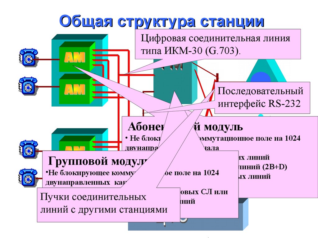 Общая структура станции