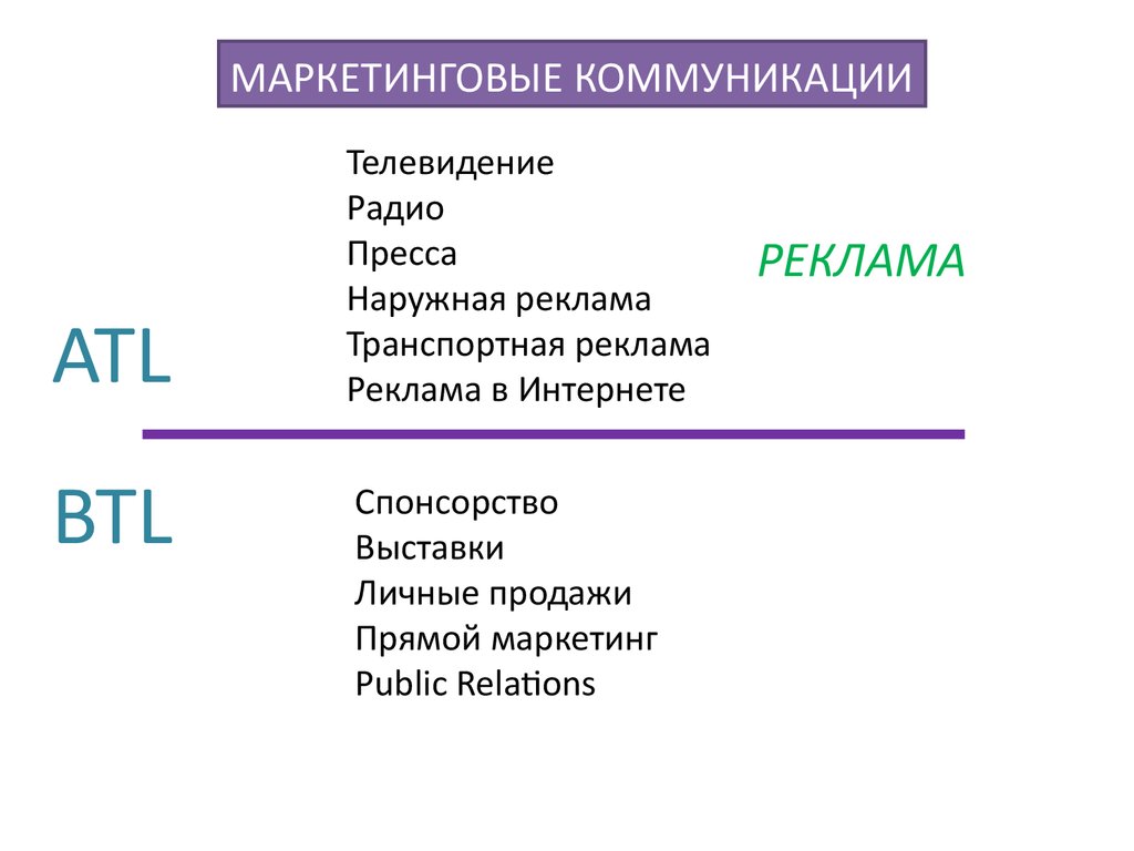 Atl btl. ATL маркетинговые коммуникации. Атл и БТЛ коммуникации. ATL каналы коммуникации. BTL коммуникации.