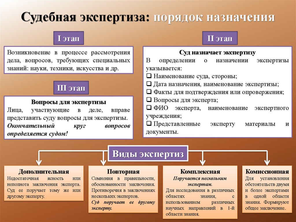 Стадии доказывания