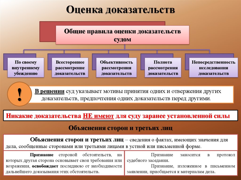 Оценка доказательств элементы оценки доказательств