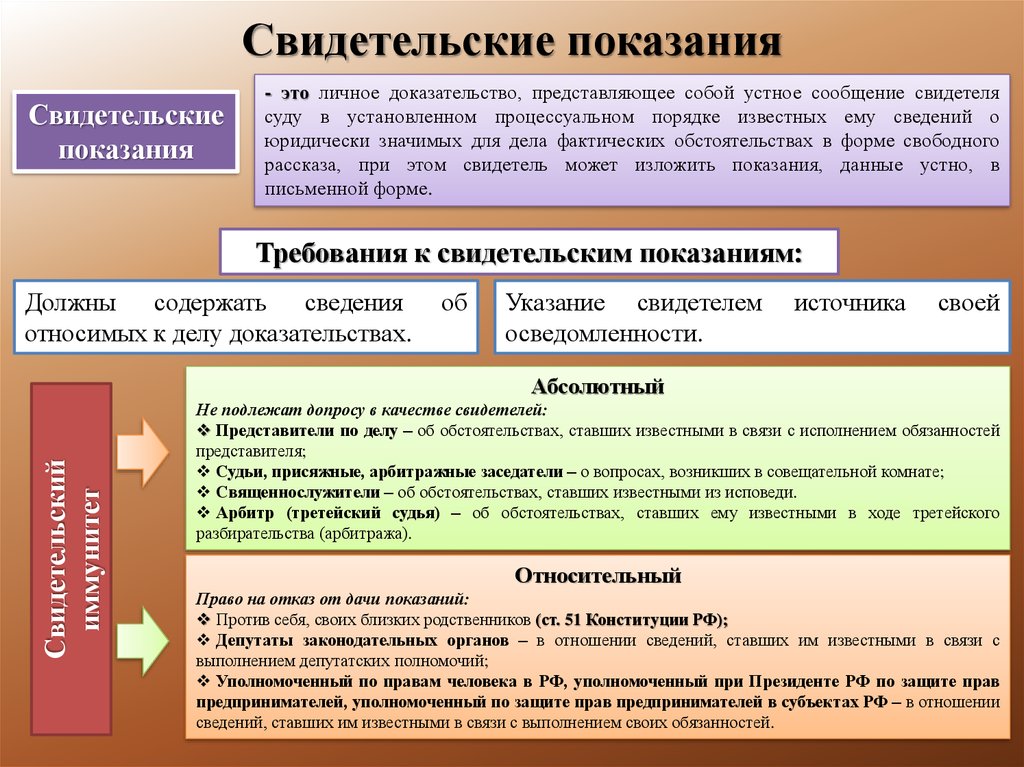 Показание по делу. Свидетельские показания. Свидетельские показания в гражданском процессе. Показания свидетелей в гражданском процессе. Свидетельские показания пример.