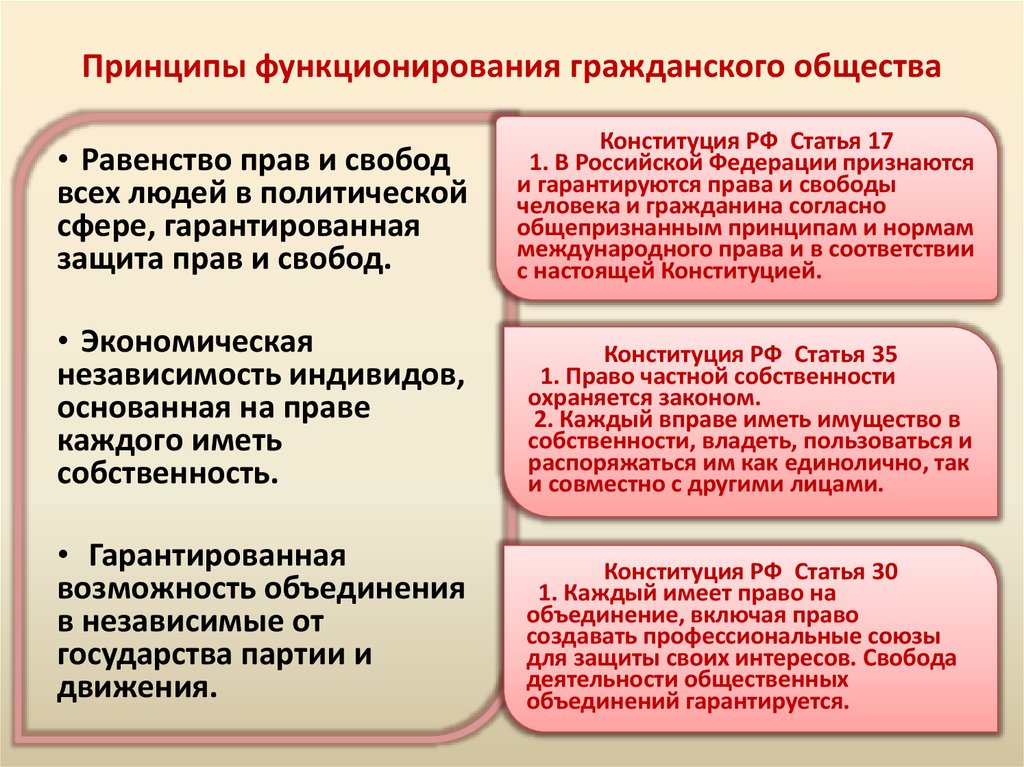 Примеры иллюстрирующие гражданское общество. Принципы функционирования гражданского общества. Схема гражданское и правовое общество. Гражданское общество и государство. Гражданское общество это в обществознании.