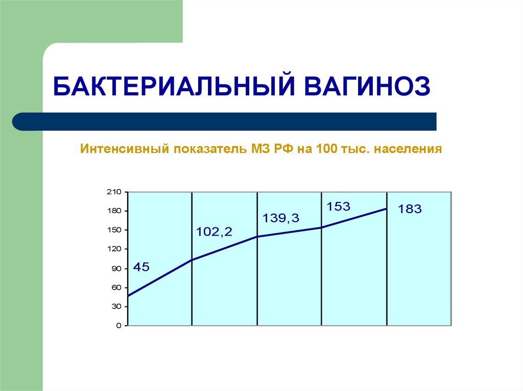 Диагностика бактериального вагиноза