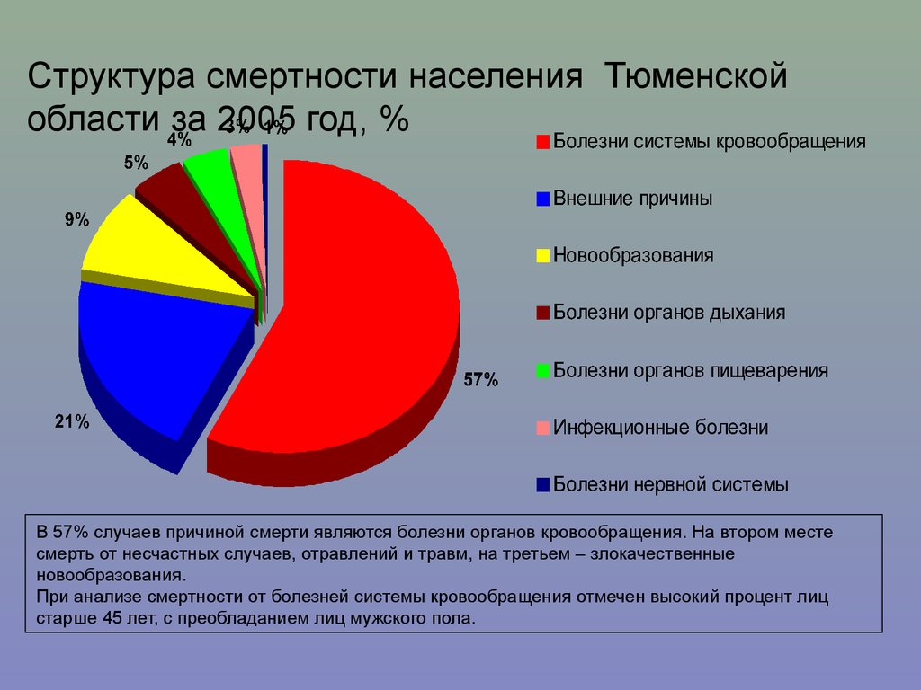 Структура смертности населения Тюменской области за 2005 год, %