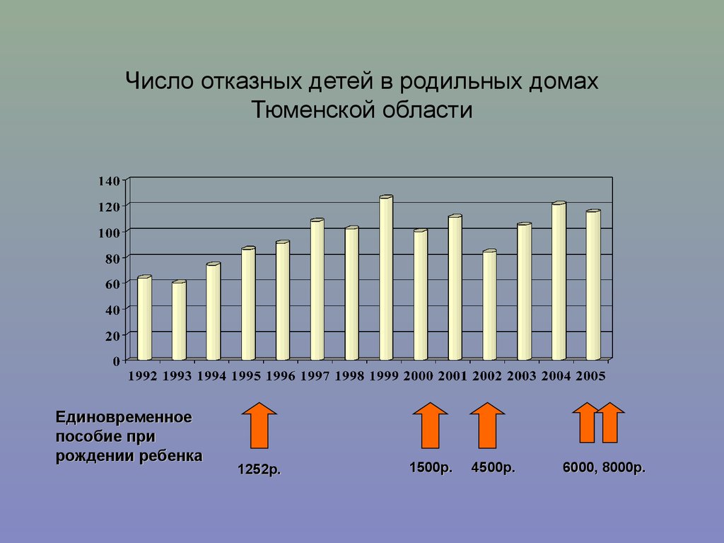 Число отказных детей в родильных домах Тюменской области