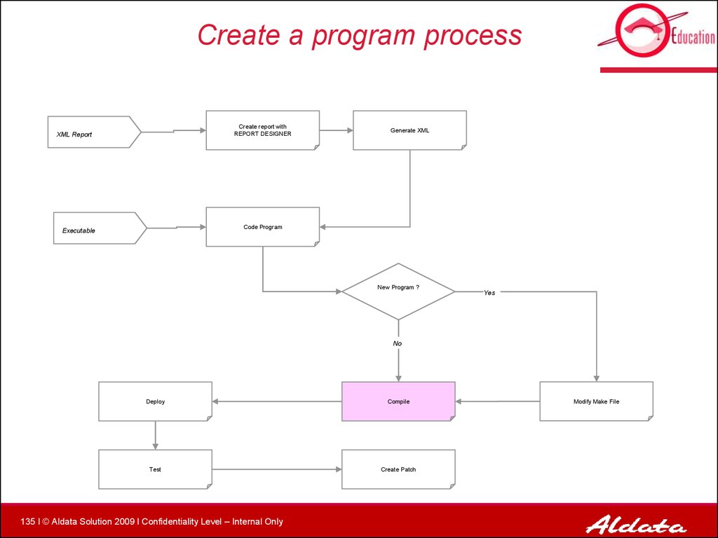 Create a program process