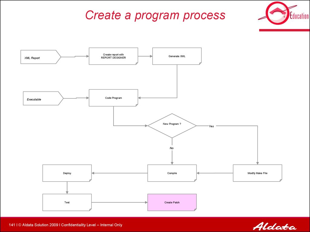 Create a program process