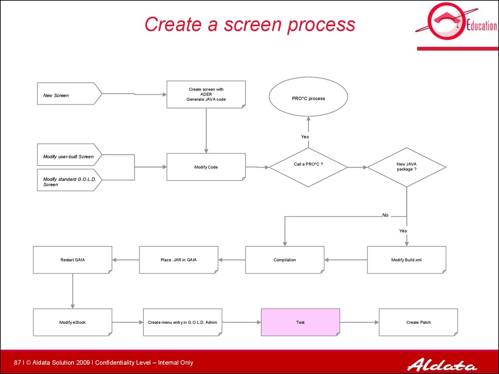 Create a screen process