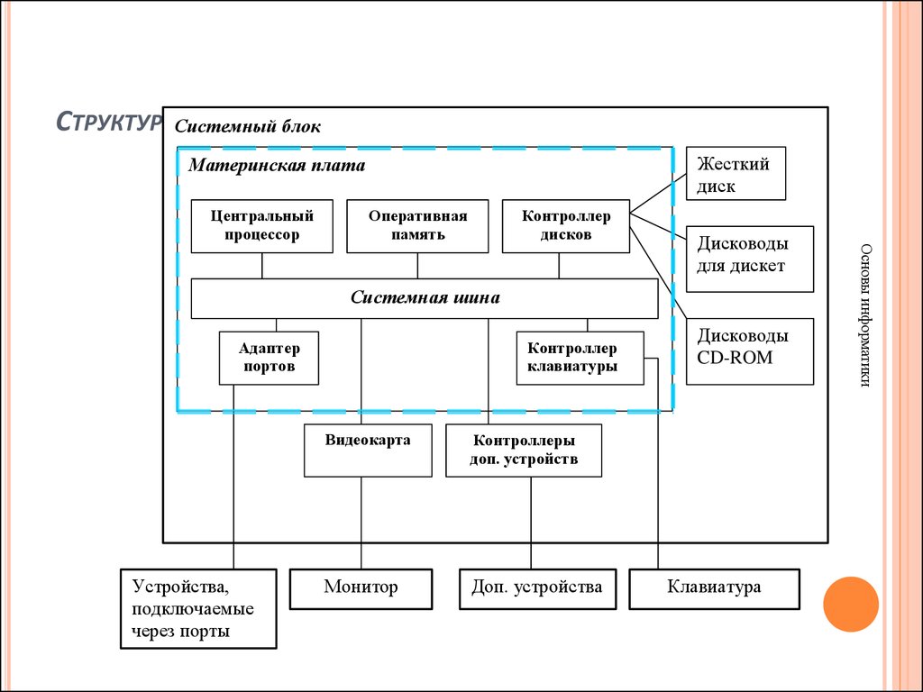 Системная структура. Состав системного блока схема. Структурная схема системного блока компьютера. Компоненты системного блока схема. Начертите структурную схему системного блока компьютера.