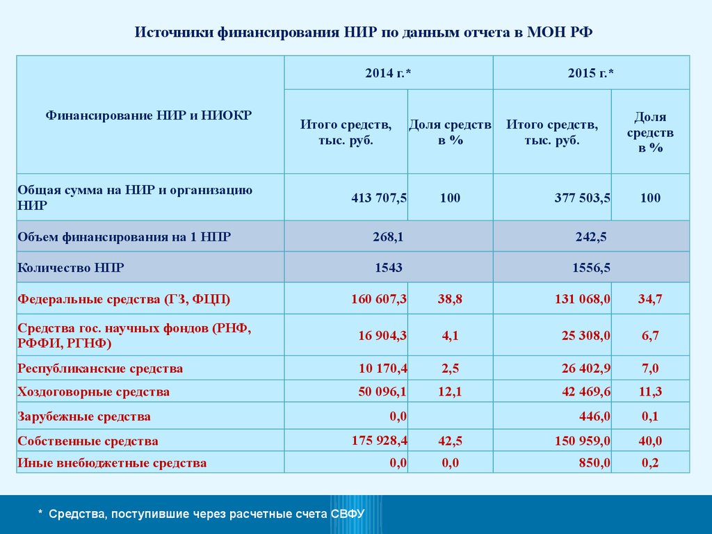 Источники финансирования НИР по данным отчета в МОН РФ