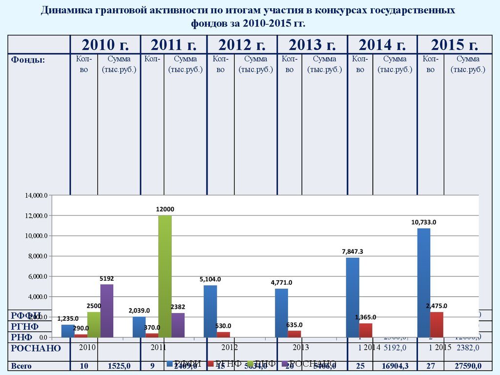 Динамика грантовой активности по итогам участия в конкурсах государственных фондов за 2010-2015 гг.
