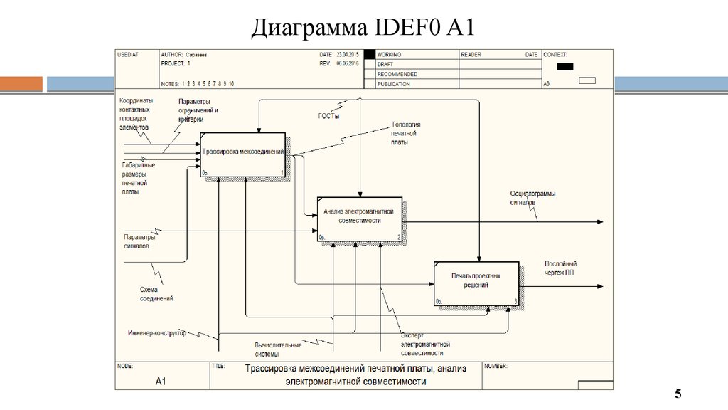 Контекстная диаграмма idef0