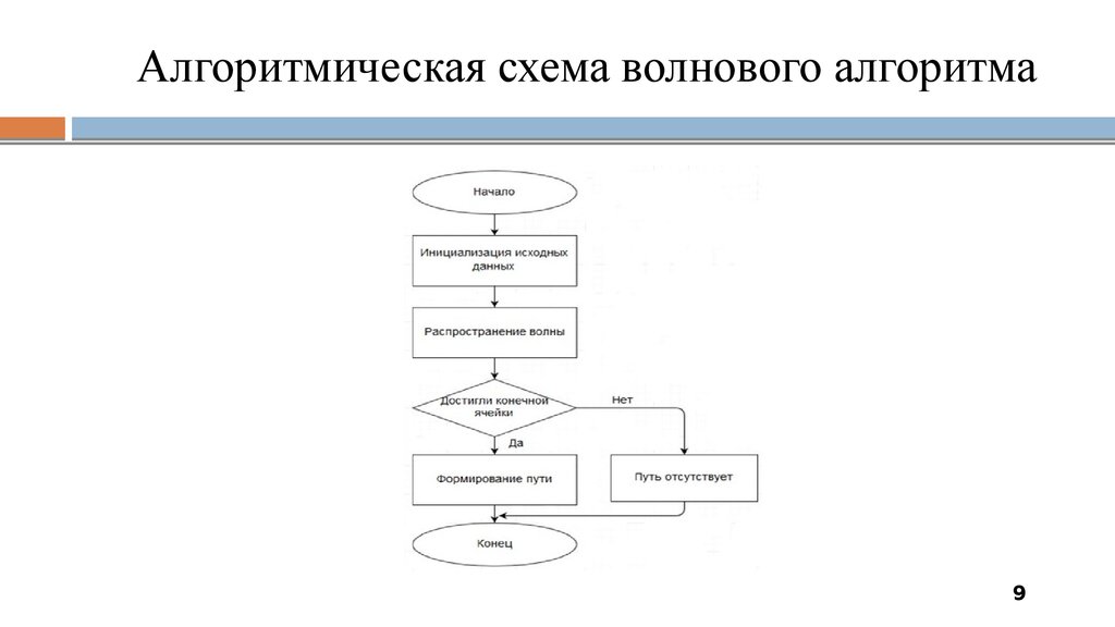 Поиск в ширину блок схема