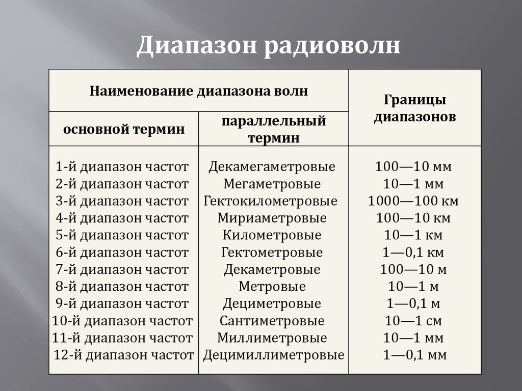 Диапазоном является