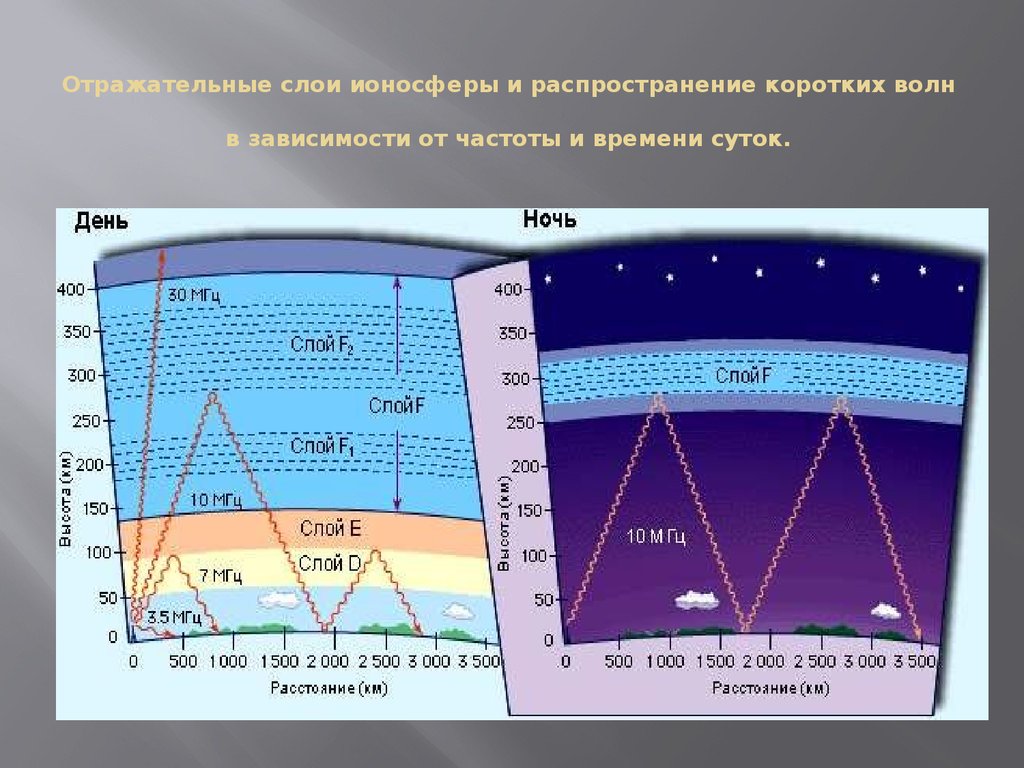 Прогноз прохождения радиоволн на кв сегодня