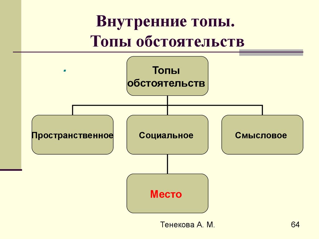 Топы в риторике примеры. Топы в риторике таблица. Топ обстоятельства риторика. Топика в риторике.