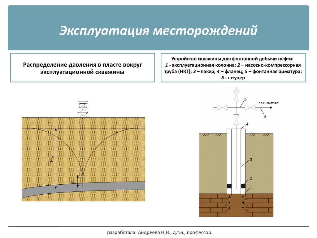 Проект эксплуатации месторождения