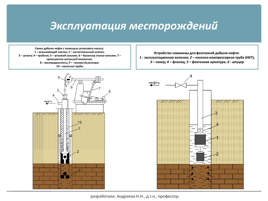 Фонтанный способ добычи нефти схема