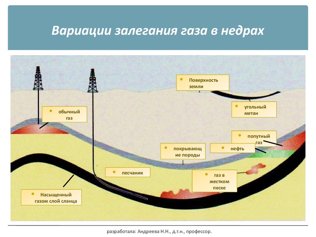 Природный газ где. Залежи природного газа схема. Образование природного газа схема. Схема залегания нефти. Природный ГАЗ месторождения схема.