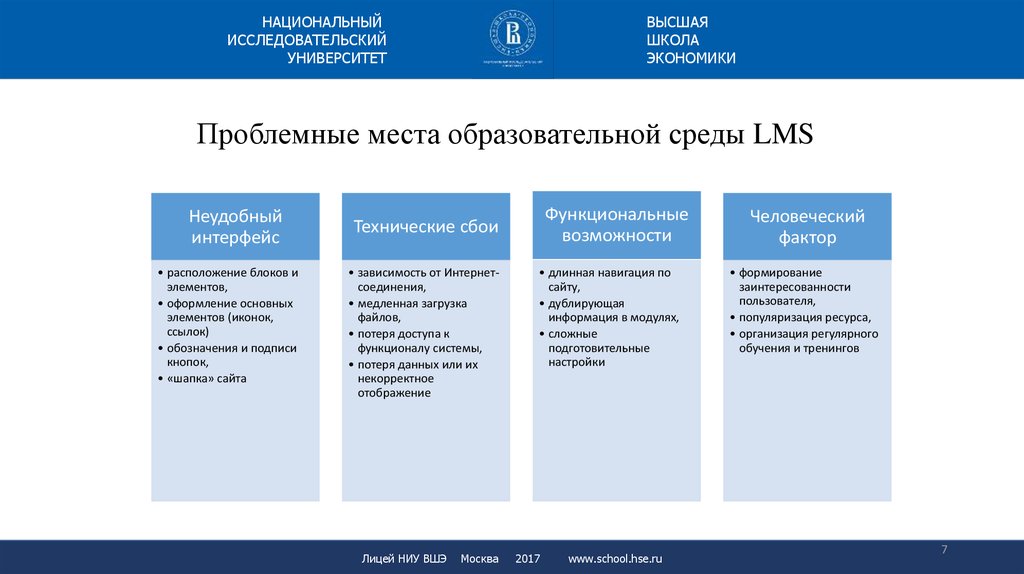 Смарт лмс вшэ. LMS ВШЭ. Проблемные зоны в образовании. Проблемные зоны организации. Информационная образовательная среда НИУ ВШЭ.