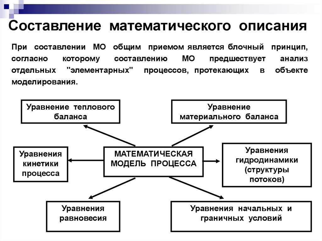 Математическое составляющее. Составление математического описания объекта. Состав математического описания. Математическое описание схемы. Блочный принцип моделирования.