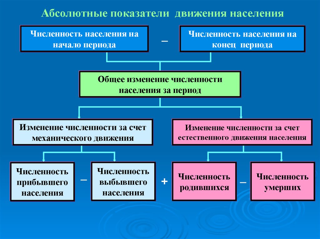 1 абсолютные показатели. Абсолютные показатели движения населения. Абсолютные показатели численности населения. Показатели механического движения населения. Абсолютные и относительные показатели движения населения.