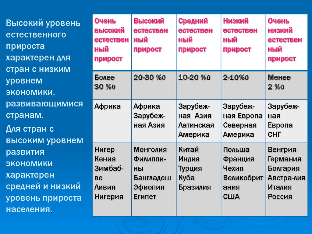 В странах характеризуемых. Страны с очень высоким естественным приростом. Высокий естественный прирост. Страны с низким естественным приростом. Страны с очень высоким естественным приростом населения.