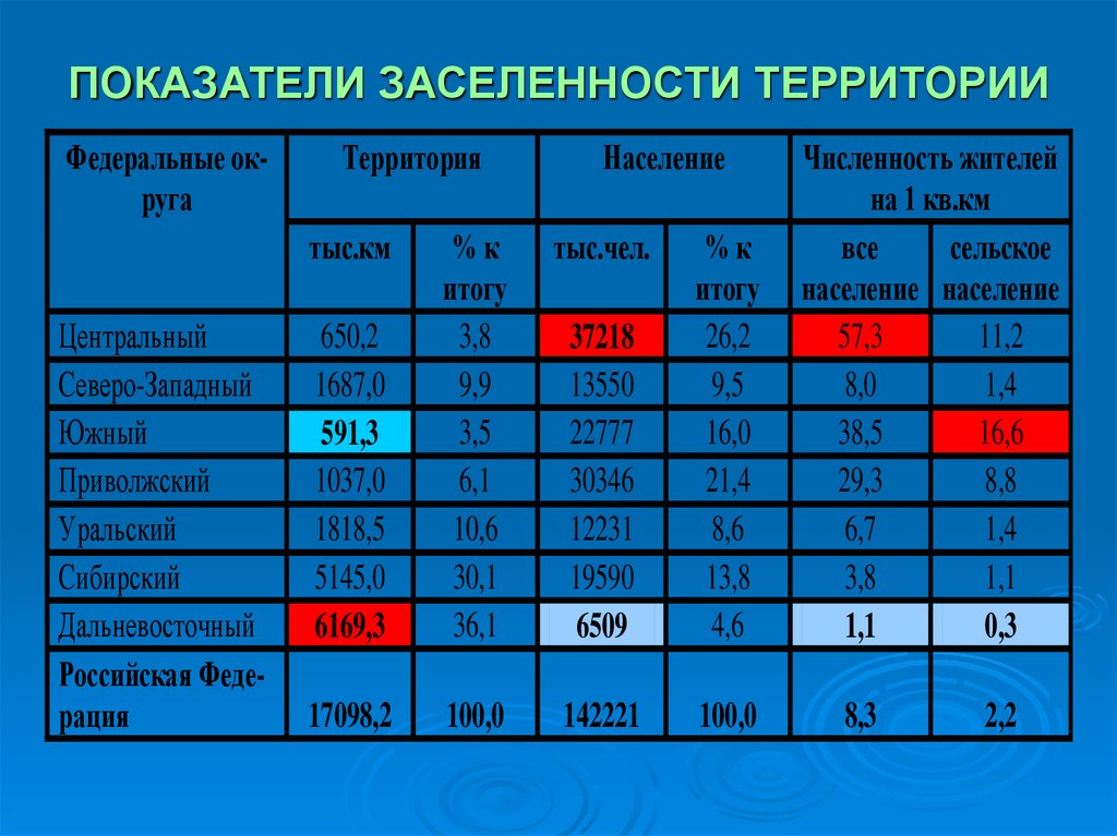 Численность и размещение населения