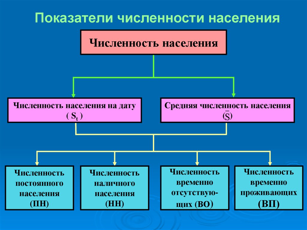 Численность и размещение населения. Показатели численности населения. Коэффициент численности населения. Количественные показатели численности населения. Показатели численности и состава населения.