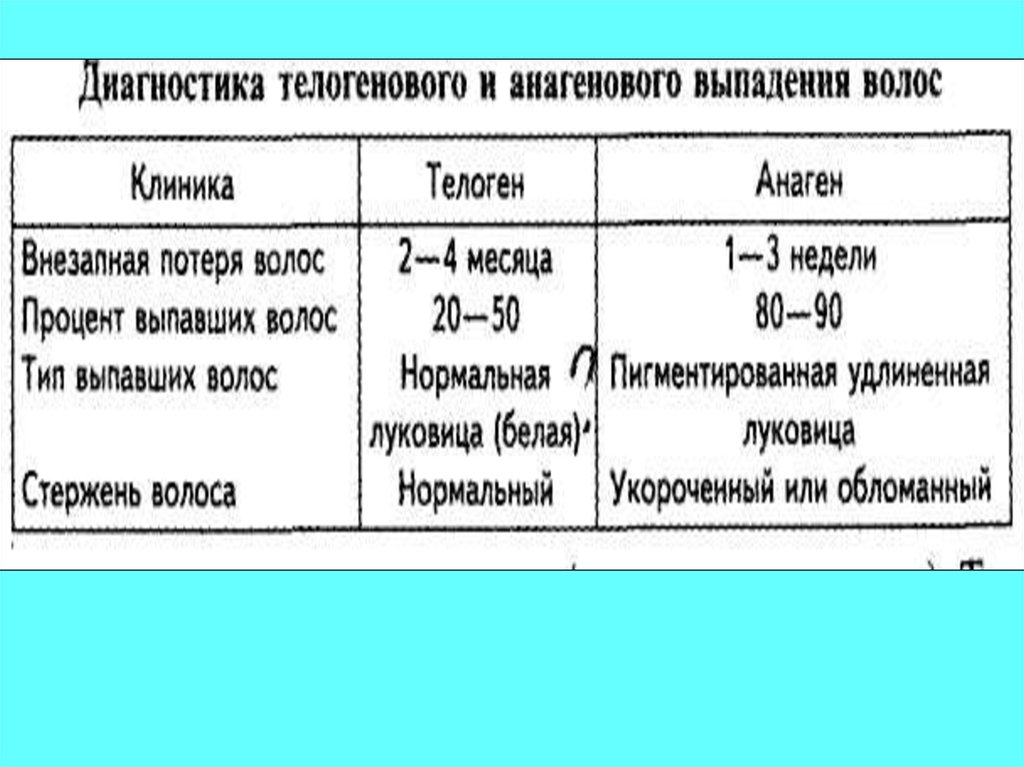 Схема лечения выпадения волос