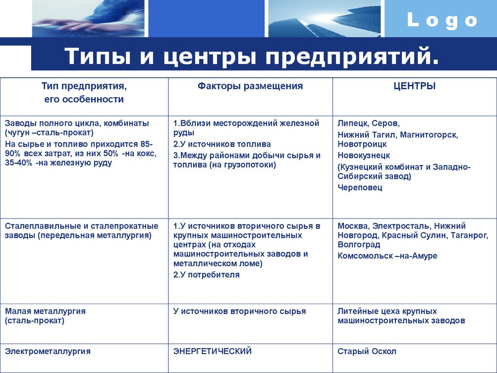 Таблица размещение. Металлургический завод факторы размещения предприятий. Факторы размещения металлургические заводы полного цикла комбинаты. Металлургический завод полного цикла факторы размещения. Определите центры металлургических заводов таблица.