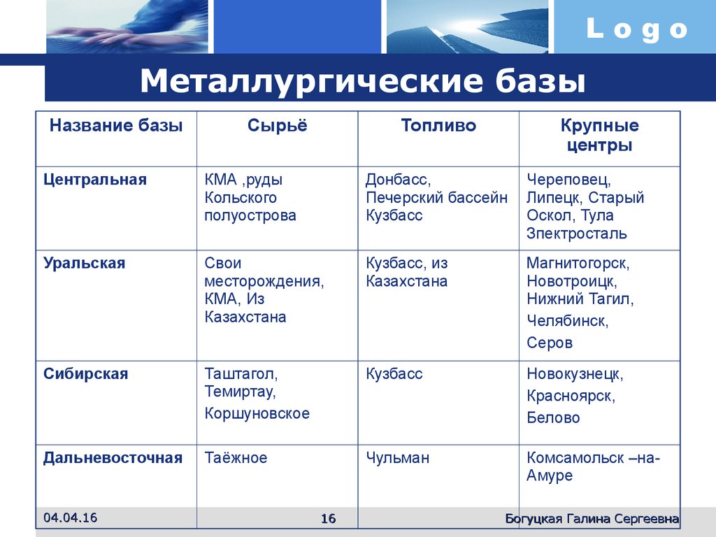 Название базы. Центральная металлургическая база сырье топливо центры. Уральская металлургическая база сырье. Металлургическая база Уральская таблица. Уральская металлургическая база сырье топливо центры.