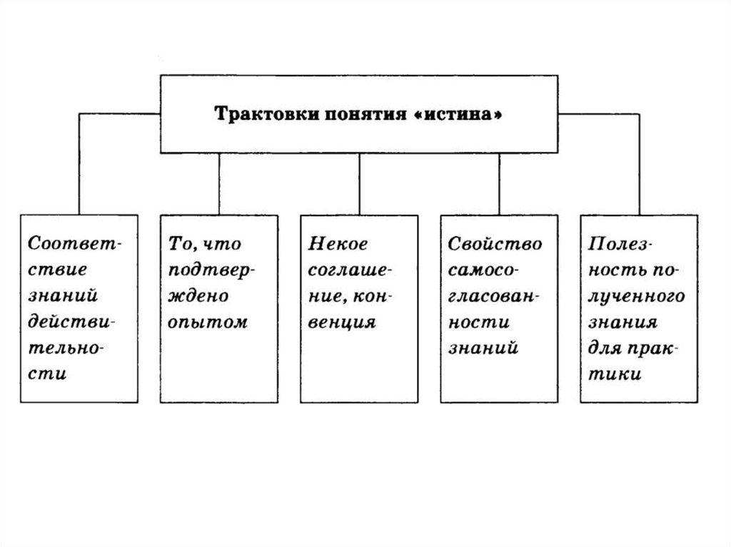 Толкование терминов. Трактовки понятия истина. Схема трактовки понятия истина. Концепции трактовки термина истина. Различные трактовки понятия «истина»:.