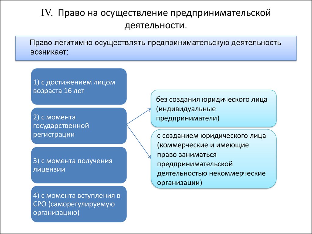 Реализация предпринимательства. Права на осуществление предпринимательской деятельности. Право на предпринимательскую деятельность. Права на занятие предпринимательской деятельности» схема. Реализация права на предпринимательскую деятельность.