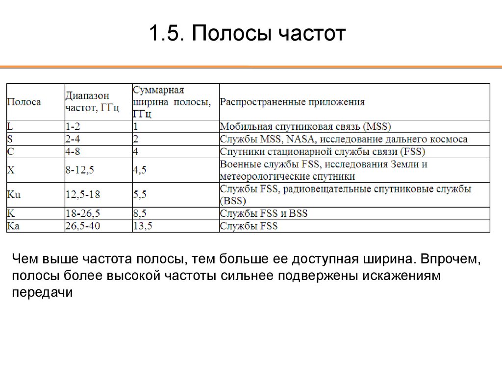 Диапазон связи. Диапазоны частот спутниковой связи. Диапазоны частот спутниковой связи таблица. S диапазон частот спутниковой связи. Ku диапазон частот в спутниковой связи.