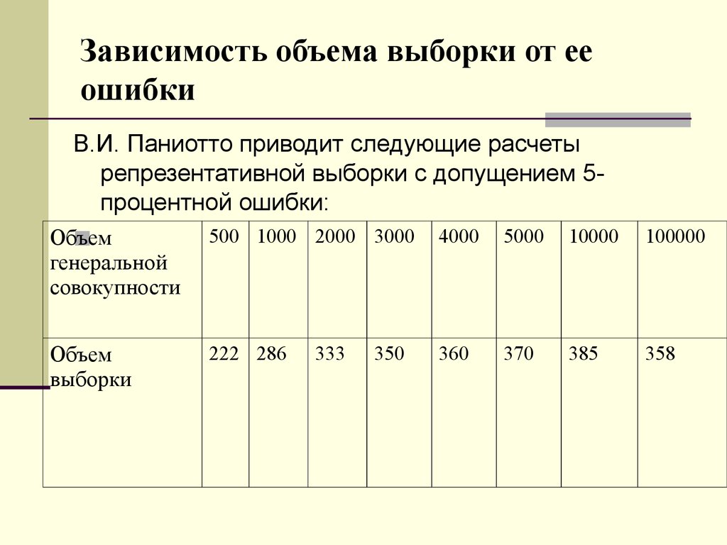 Зависимость объема