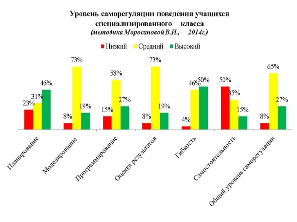 Опросник моросановой ссп 98. Показатели саморегуляции. Стиль саморегуляции поведения в.и Моросанова. Стиль саморегуляции поведения (ССПМ). Опросник Моросановой стиль саморегуляции поведения.