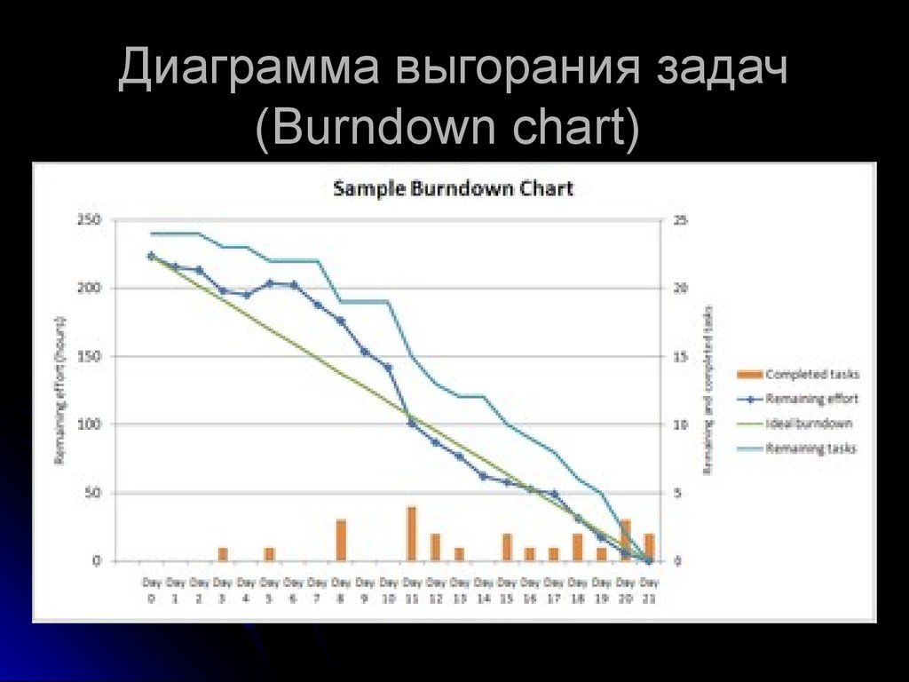 Как построить диаграмму сгорания задач