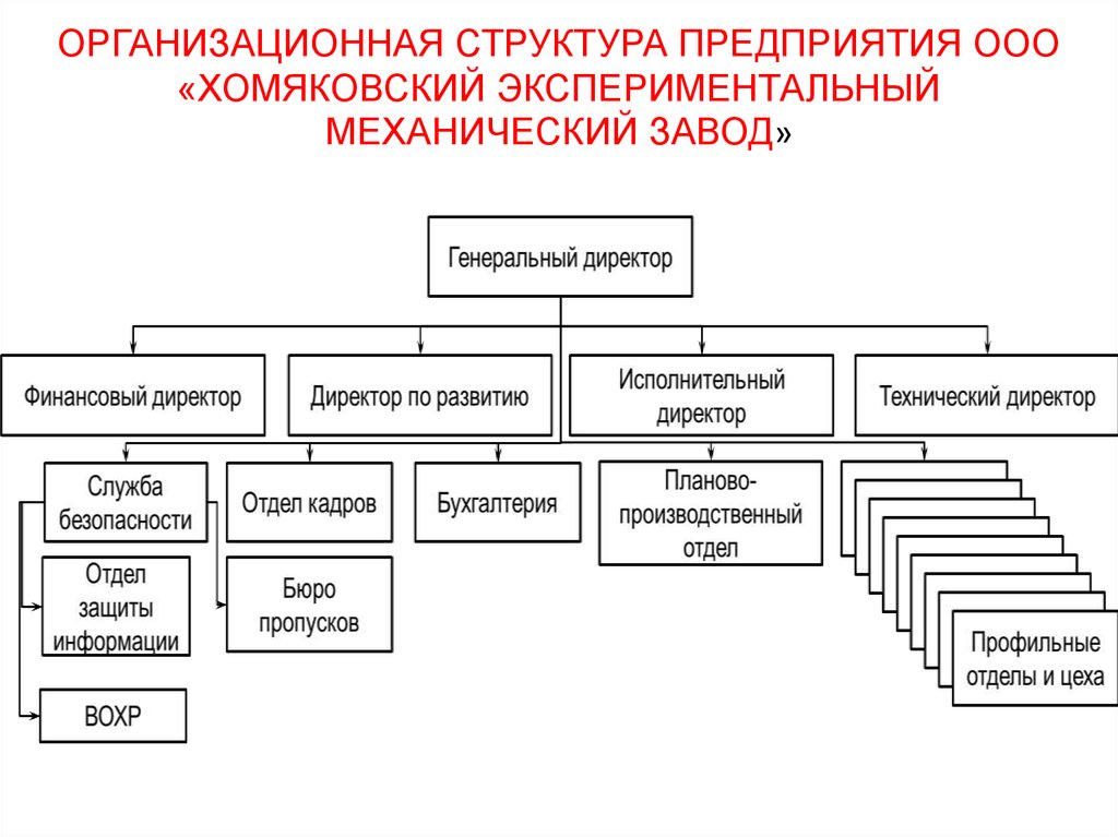 Механических структур. Организационная структура компании по информационной безопасности. Организационная структура отдела безопасности. Организационная структура механического завода. Структура механического завода.