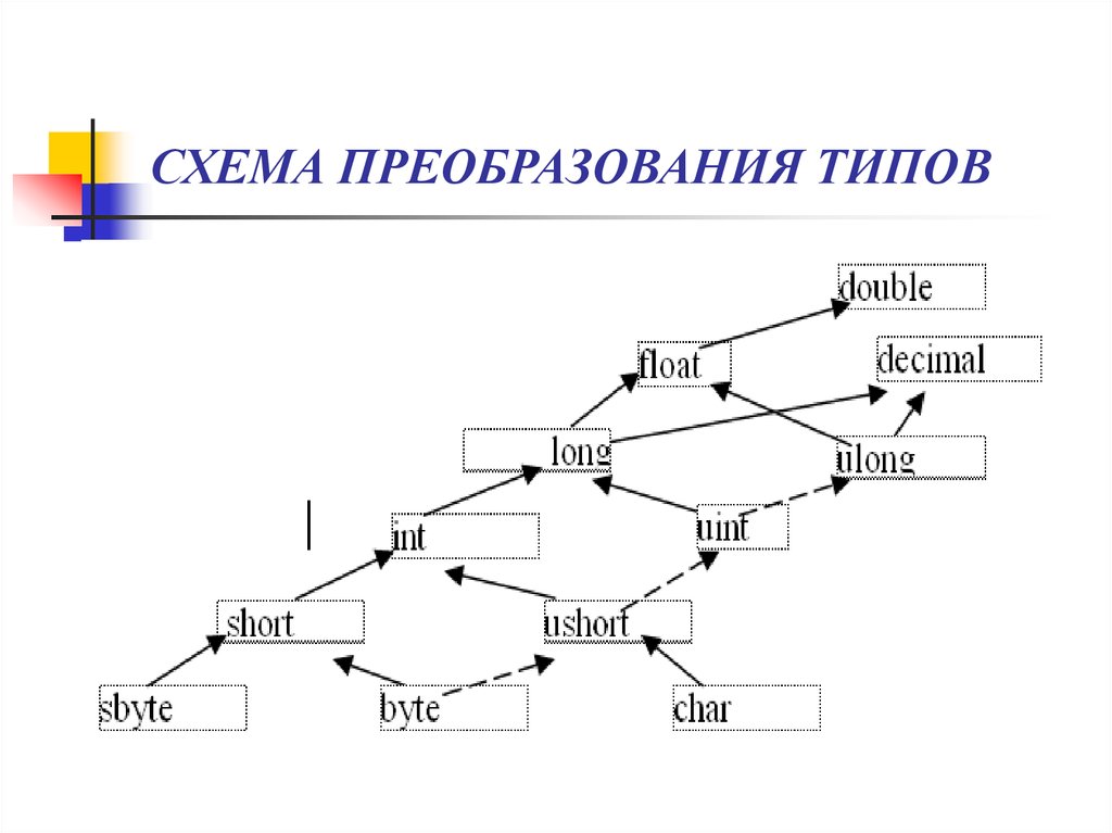 Преобразовать вид. Преобразование схем. Схема преобразования с#. Преобразование текста в схему. Виды преобразования текстов схема.