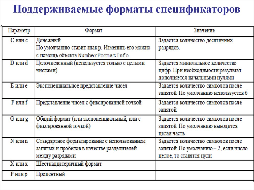 Поддерживаемые форматы. Спецификаторы формата. Типы спецификаторов формата. Форматы поддержки компаний. Профессия спецификатор книжной продукции.