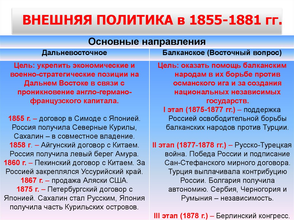 Статусы внешней политики. Внешняя политика. Внешняя политика России в 1855-1881. Направления внешней политики 1855 1881.