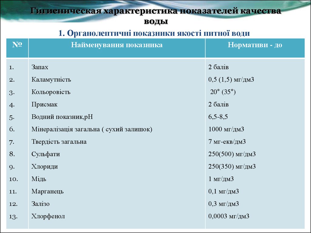 Характеристика показателей качества. Санитарно-гигиенические показатели качества воды характеризуют. Показатели качества воды гигиена. Гигиеническая характеристика воды. Гигиенические показатели воды в норме.